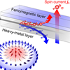 [079]``Proposed controlled creation and manipulation of skyrmions with spin-orbit torque